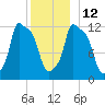 Bangor tide chart for Friday, December 12, 2025