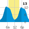 Bangor tide chart for Saturday, December 13, 2025