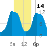 Bangor tide chart for Sunday, December 14, 2025