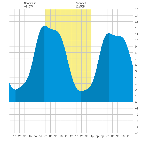 Bangor tide chart for Monday, December 15, 2025