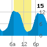 Bangor tide chart for Monday, December 15, 2025