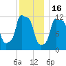 Bangor tide chart for Tuesday, December 16, 2025