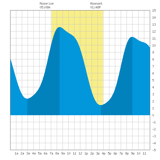 Bangor tide chart for Wednesday, December 17, 2025