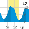 Bangor tide chart for Wednesday, December 17, 2025
