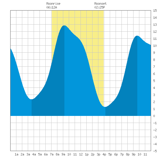 Bangor tide chart for Thursday, December 18, 2025