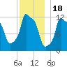 Bangor tide chart for Thursday, December 18, 2025