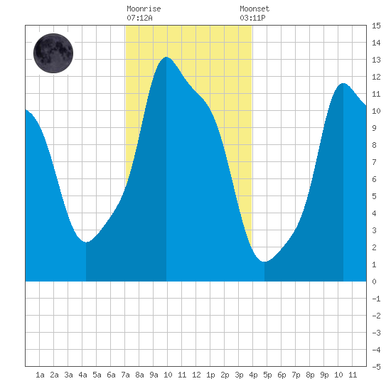 Bangor tide chart for Friday, December 19, 2025