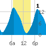 Bangor tide chart for Monday, December 1, 2025