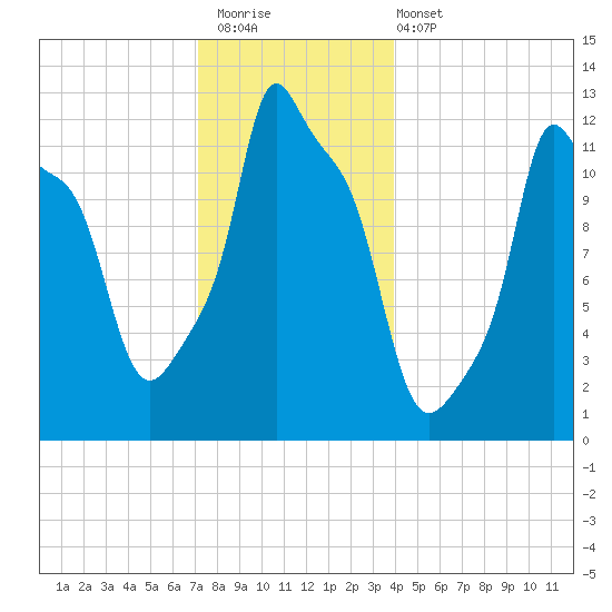 Bangor tide chart for Saturday, December 20, 2025