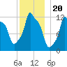Bangor tide chart for Saturday, December 20, 2025