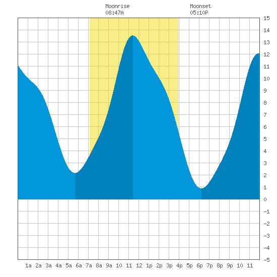 Bangor tide chart for Sunday, December 21, 2025