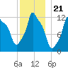 Bangor tide chart for Sunday, December 21, 2025