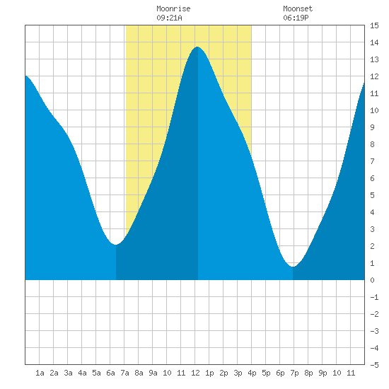 Bangor tide chart for Monday, December 22, 2025