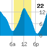 Bangor tide chart for Monday, December 22, 2025