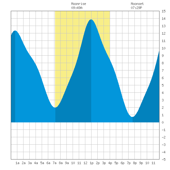 Bangor tide chart for Tuesday, December 23, 2025