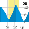 Bangor tide chart for Tuesday, December 23, 2025
