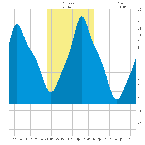 Bangor tide chart for Wednesday, December 24, 2025