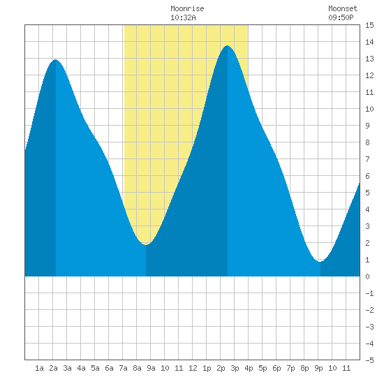 Bangor tide chart for Thursday, December 25, 2025