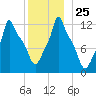 Bangor tide chart for Thursday, December 25, 2025