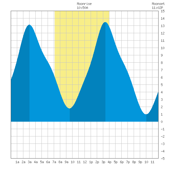 Bangor tide chart for Friday, December 26, 2025