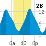 Bangor tide chart for Friday, December 26, 2025