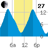 Bangor tide chart for Saturday, December 27, 2025
