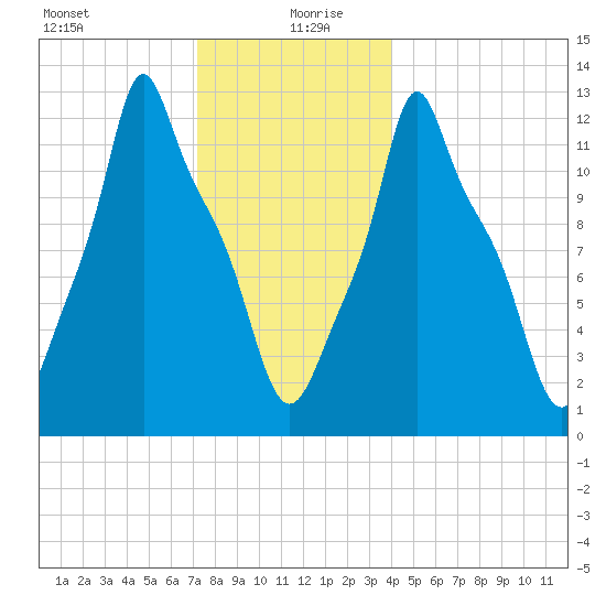 Bangor tide chart for Sunday, December 28, 2025