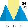 Bangor tide chart for Sunday, December 28, 2025
