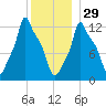 Bangor tide chart for Monday, December 29, 2025