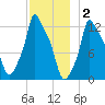 Bangor tide chart for Tuesday, December 2, 2025