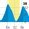 Bangor tide chart for Tuesday, December 30, 2025