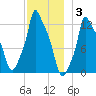 Bangor tide chart for Wednesday, December 3, 2025