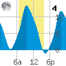 Bangor tide chart for Thursday, December 4, 2025