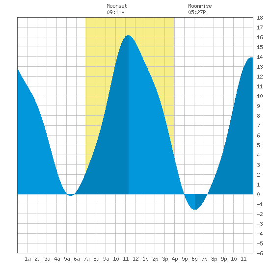 Bangor tide chart for Saturday, December 6, 2025