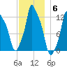 Bangor tide chart for Saturday, December 6, 2025
