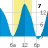 Bangor tide chart for Sunday, December 7, 2025