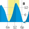 Bangor tide chart for Monday, December 8, 2025