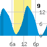 Bangor tide chart for Tuesday, December 9, 2025