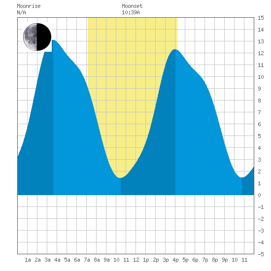Bangor tide chart for Saturday, January 10, 2026