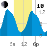 Bangor tide chart for Saturday, January 10, 2026