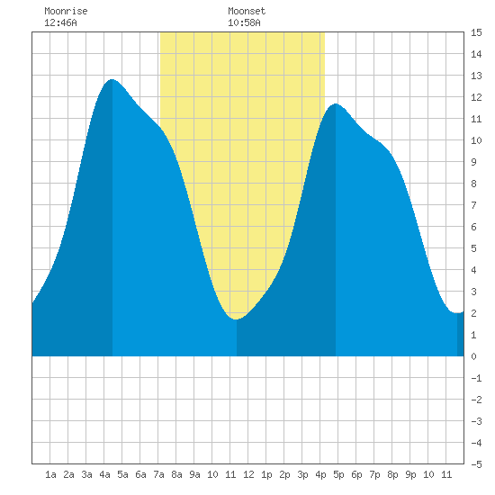 Bangor tide chart for Sunday, January 11, 2026