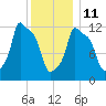 Bangor tide chart for Sunday, January 11, 2026