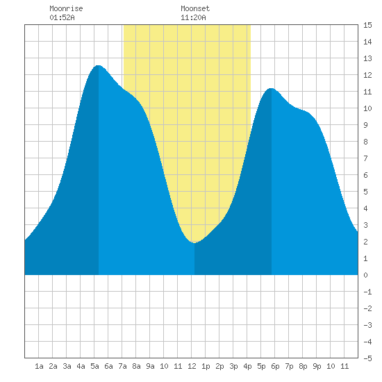 Bangor tide chart for Monday, January 12, 2026