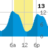 Bangor tide chart for Tuesday, January 13, 2026