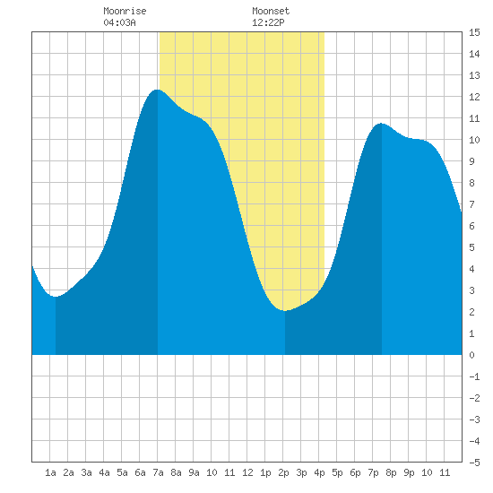 Bangor tide chart for Wednesday, January 14, 2026
