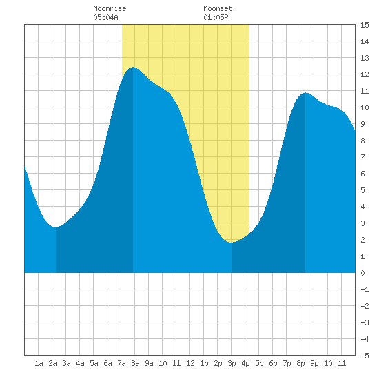 Bangor tide chart for Thursday, January 15, 2026