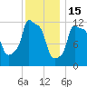 Bangor tide chart for Thursday, January 15, 2026