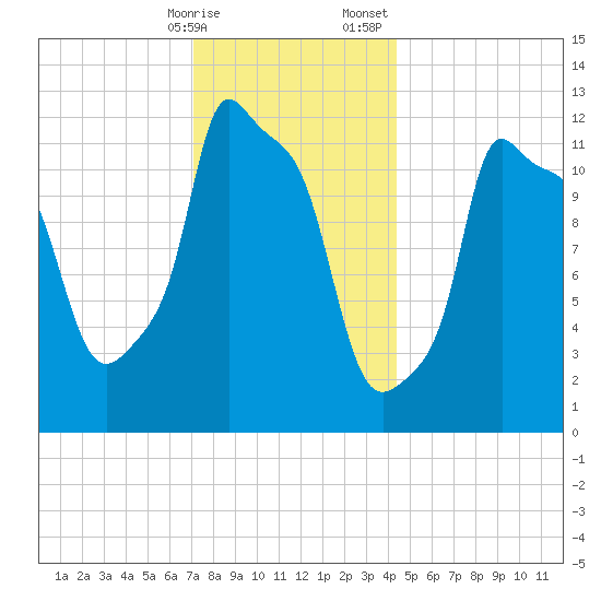 Bangor tide chart for Friday, January 16, 2026