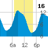 Bangor tide chart for Friday, January 16, 2026