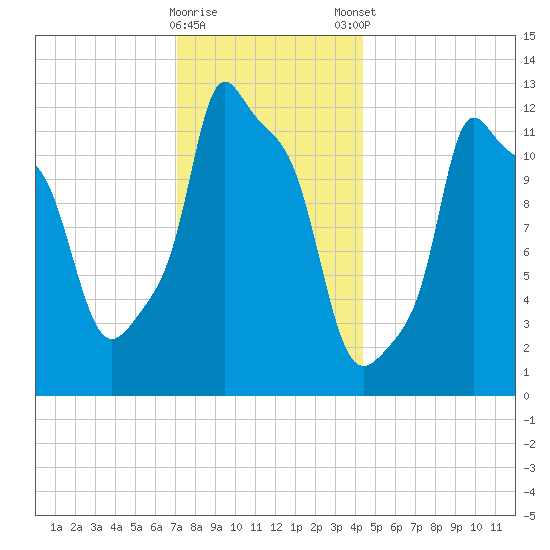 Bangor tide chart for Saturday, January 17, 2026